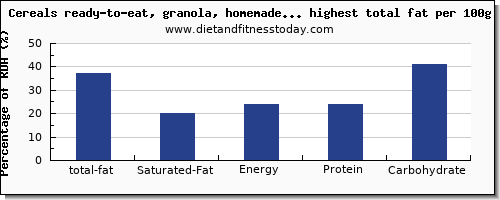 total fat and nutrition facts in breakfast cereal high in fat per 100g